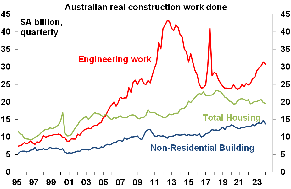 All types of contruction work fell in the March quarter.