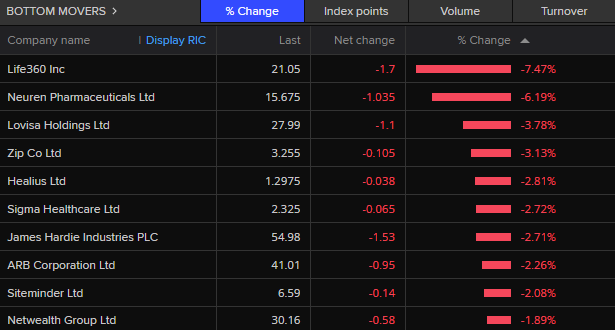 ASX 200  bottom movers