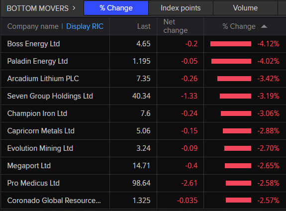 ASX 200 bottom movers at 10:23am AEDT