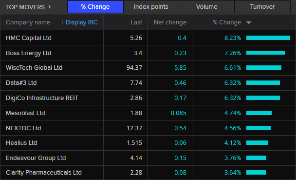 Top ten gains on ASX 200