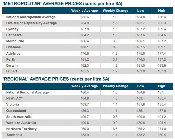 Table of petrol prices