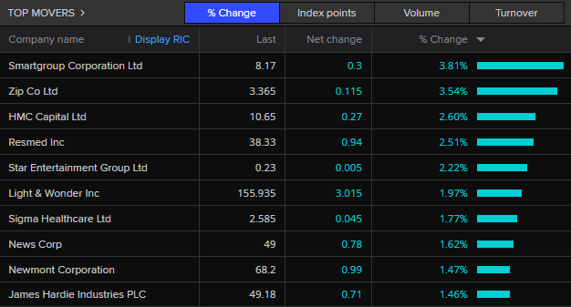 ASX 200 top movers