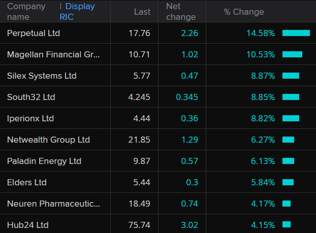 ASX 200 biggest gainers around 11:05am AEST