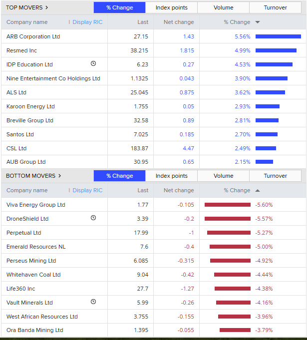 Top 10 and bottom 10 stocks on ASX200