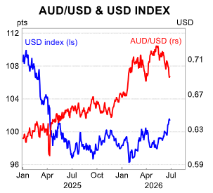AUD/USD & USD Index