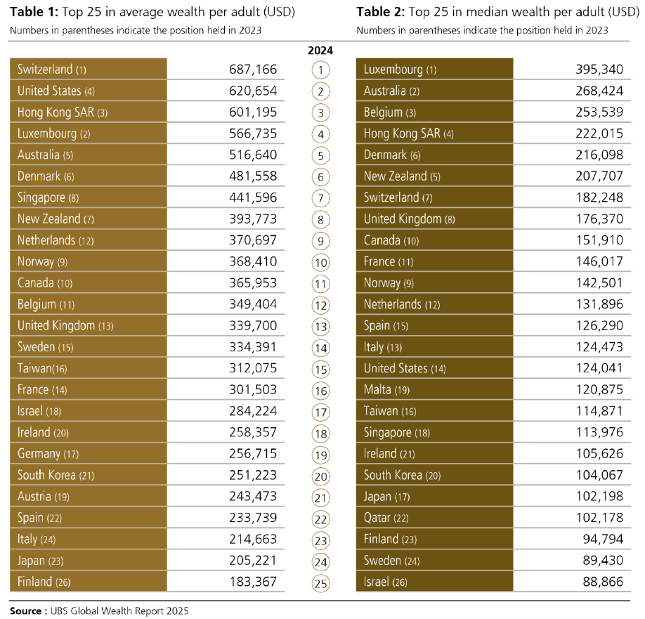 Middle class Australians are the second richest in the world.
