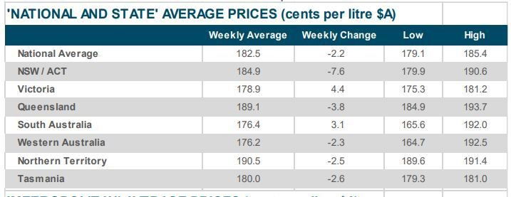 Australian Institute of Petroleum table of current average petrol prices (unleaded, per litre)