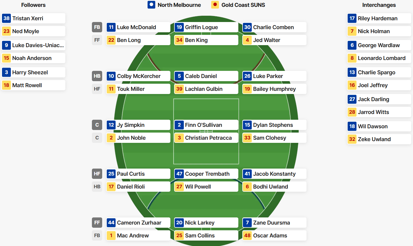 Roos-Suns lineups
