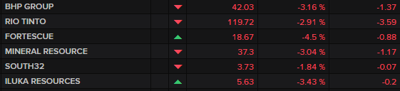 Miners taking a hit this morning