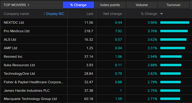 ASX 200 top movers