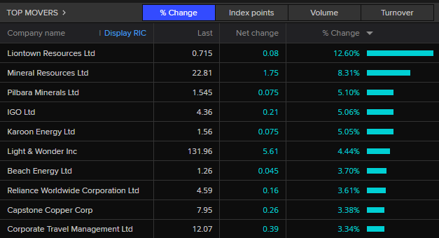 ASX 200 top movers