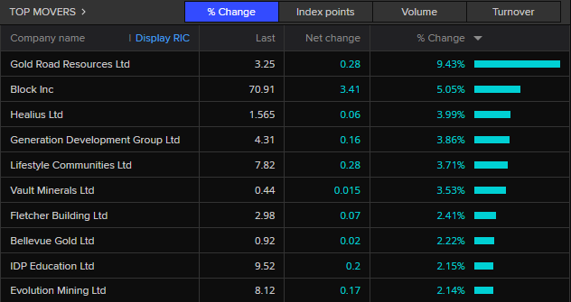 ASX 200 top movers