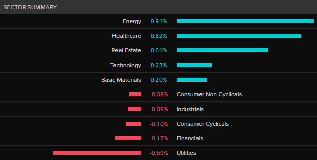 ASX 200 by sector