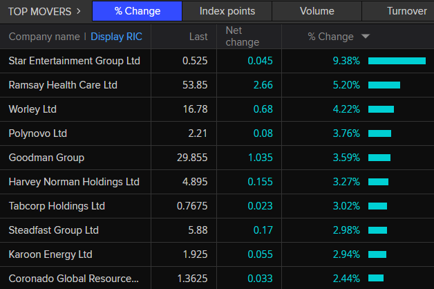 ASX 200 top movers around 12:50pm AEDT