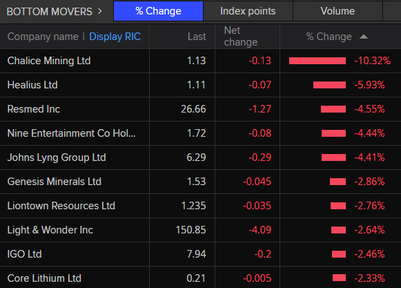 ASX 200 bottom movers at the close