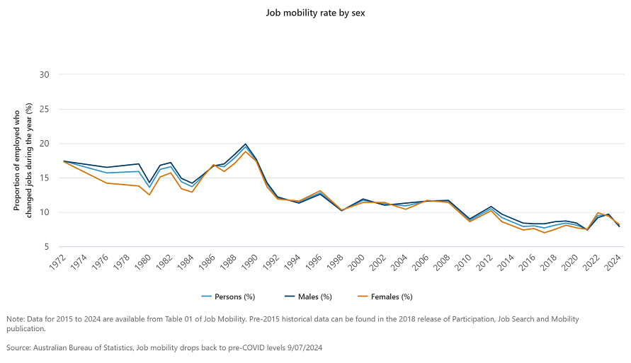 Job mobility has been on a long-term decline, with a brief jump during the pandemic.