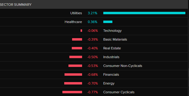ASX 200 by sector