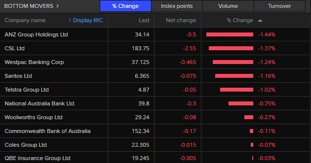 ASX top 20 bottom movers