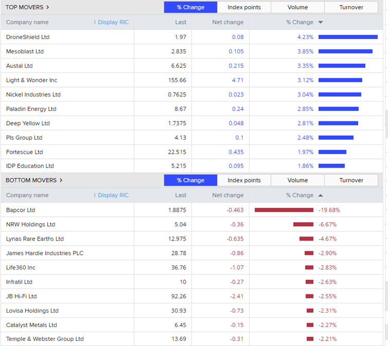 A list of top and bottom ten stocks on asx200