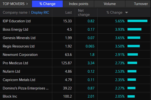 ASX 200 top movers