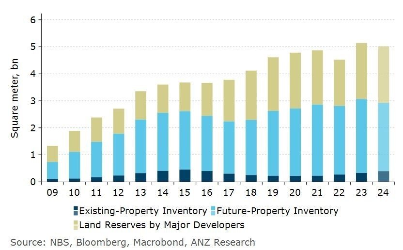China's unsold residential property inventory