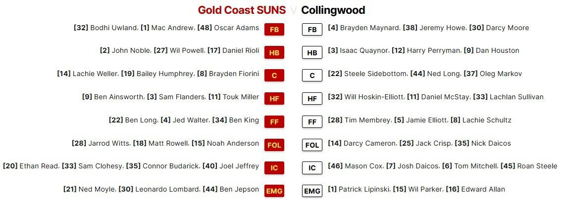 Gold Coast ve Collingwood'un Carrara Stadyumu'ndaki 18 Tur Çatışması için takım dizilişleri.