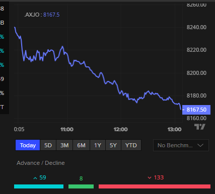 ASX 200 today