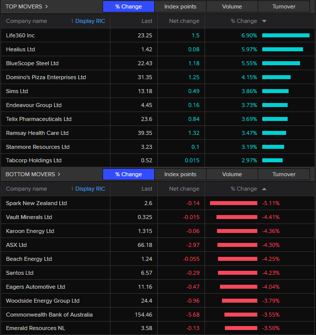 Top and bottom movers on the ASX 200