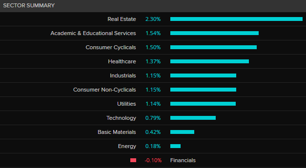 ASX 200 by sector