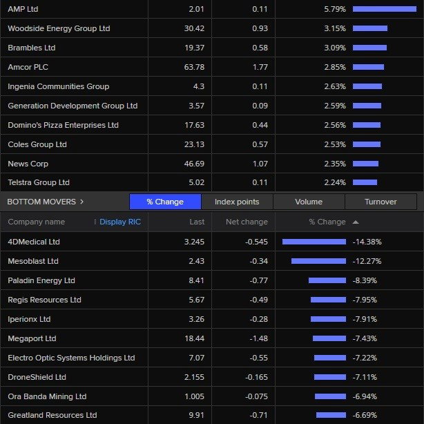 ASX 200 Winners and Losers