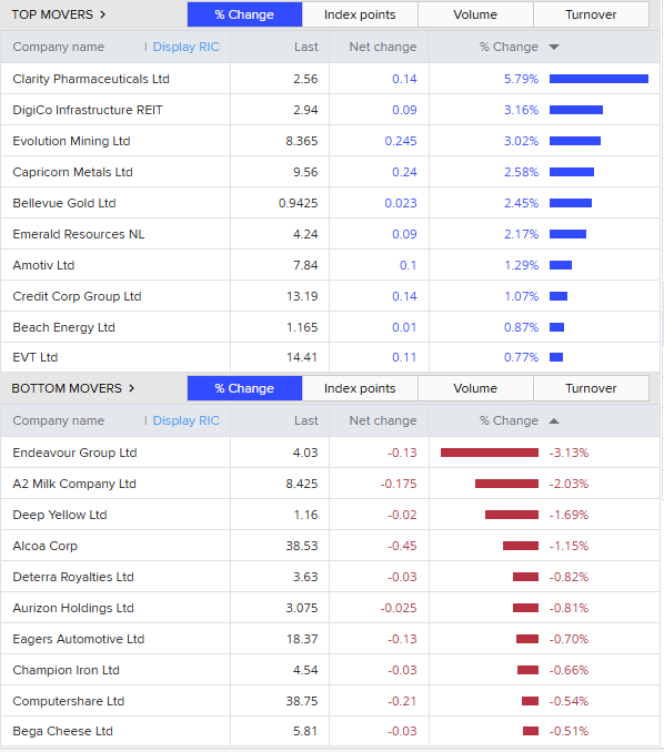 top 10 and bottom 10 performing stocks on the ASX200