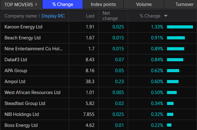 ASX 200 top movers at 10:30am AEDT