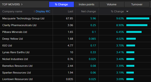 ASX top movers