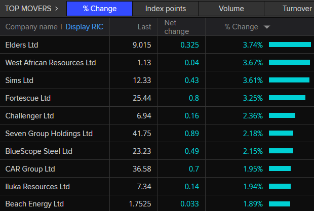 ASX 200 top movers at 10:32am AEDT