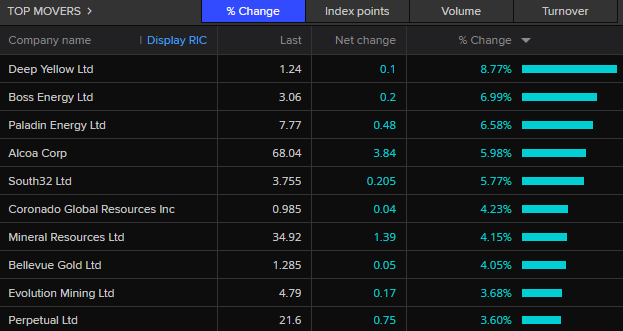 ASX 200 top movers