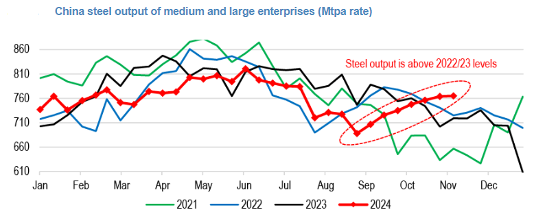 Chinese steel output