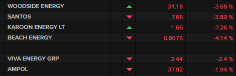 ASX oil, gas and fuel sector