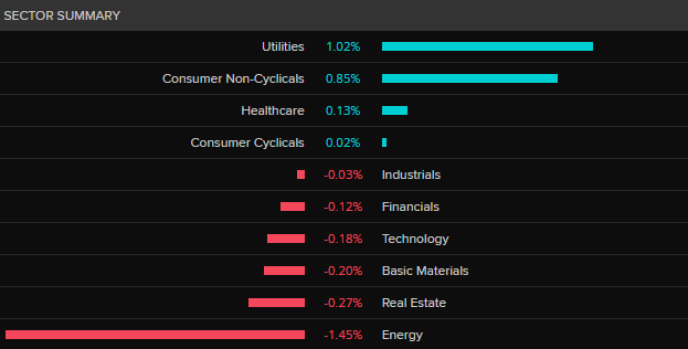 ASX 200 by sector