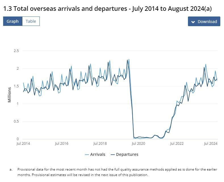 Line showing arrivals and departures to Australia