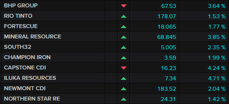 ASX major miners