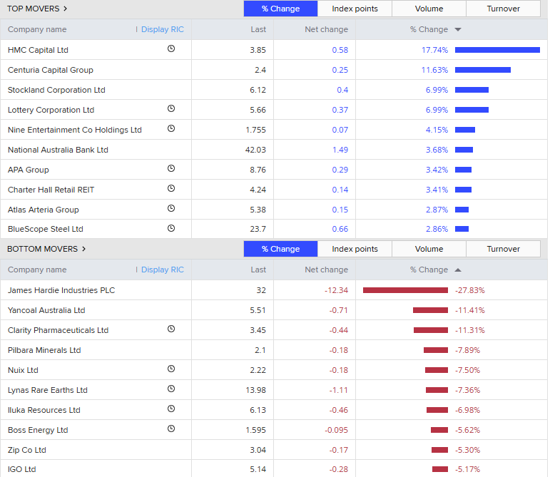 A list of the top and bottom 10 stocks on the asx200
