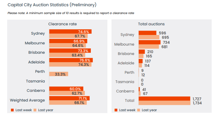 Capital city auction clearance rates