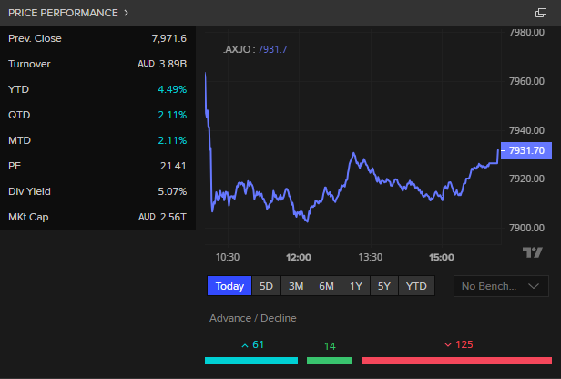 ASX 200 over the day