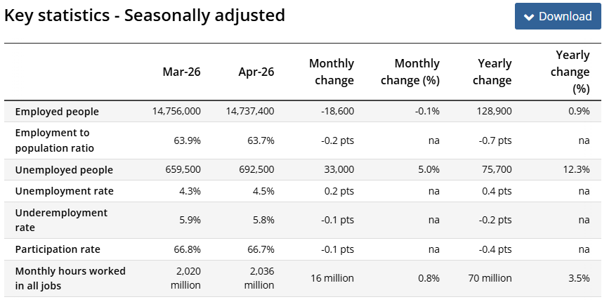 A table showing seasonally adjusted labour force figures