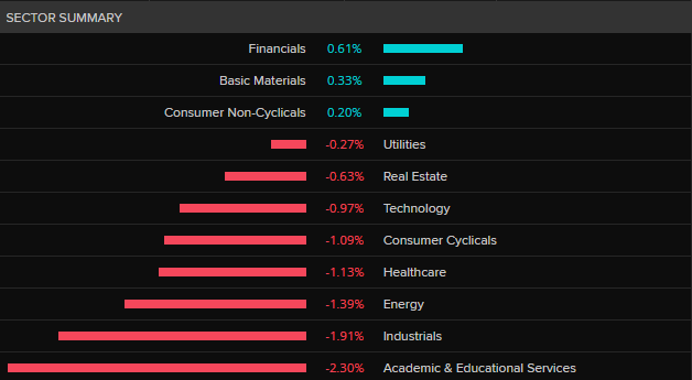 ASX 200 by sector