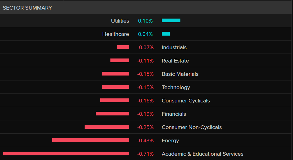 A grphic showing the performance of ASX sectors