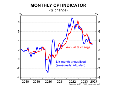 A line graph showing the monthly CPI indicator