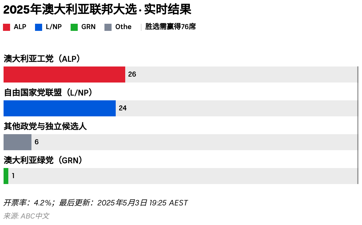 直播回顾：澳洲联邦大选结果揭晓工党领袖阿尔巴尼斯宣布获胜- ABC News