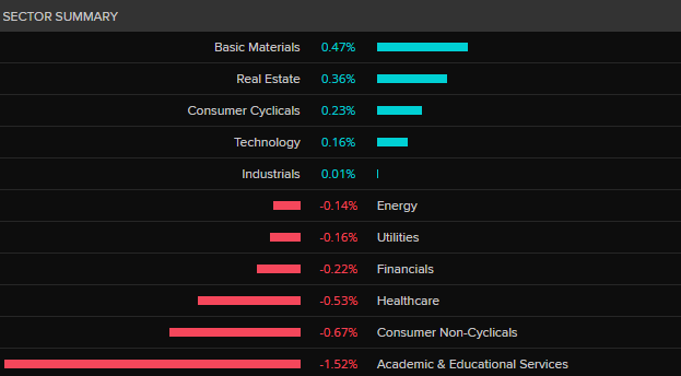 ASX 200 by sector
