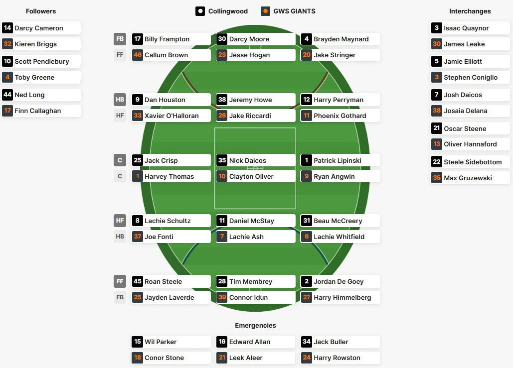 As escalações das equipes de Collingwood e GWS antes do confronto da terceira rodada no Docklands Stadium.